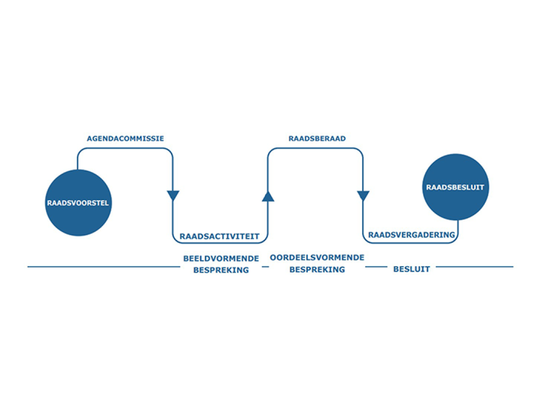 proces van raadsvoorstel naar raadsbesluit